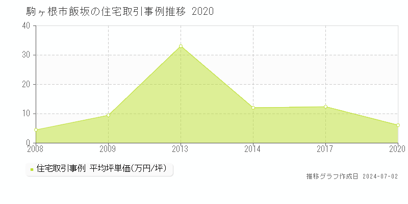 駒ヶ根市飯坂の住宅取引事例推移グラフ 