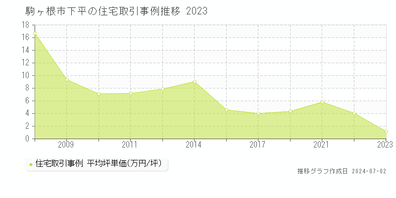 駒ヶ根市下平の住宅取引事例推移グラフ 