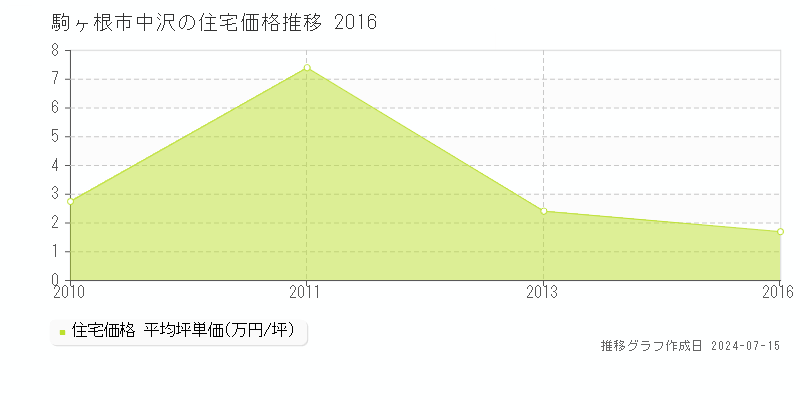 駒ヶ根市中沢の住宅取引事例推移グラフ 