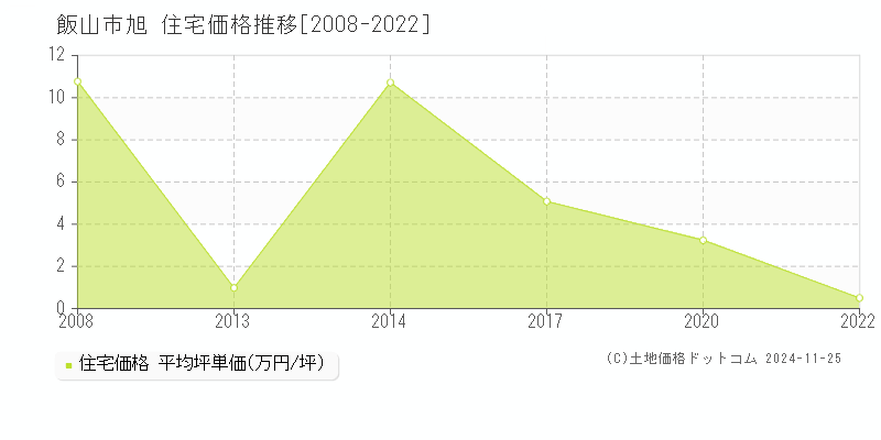 旭(飯山市)の住宅価格推移グラフ(坪単価)[2008-2022年]