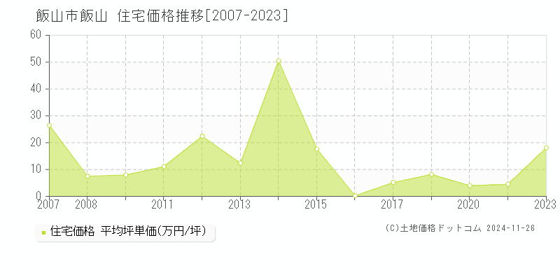 飯山(飯山市)の住宅価格推移グラフ(坪単価)[2007-2023年]