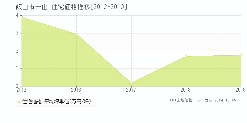 一山(飯山市)の住宅価格推移グラフ(坪単価)[2012-2019年]