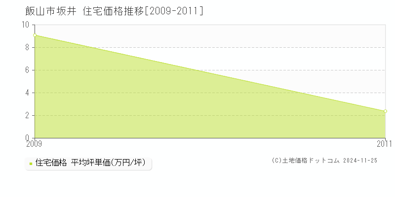 坂井(飯山市)の住宅価格推移グラフ(坪単価)[2009-2011年]