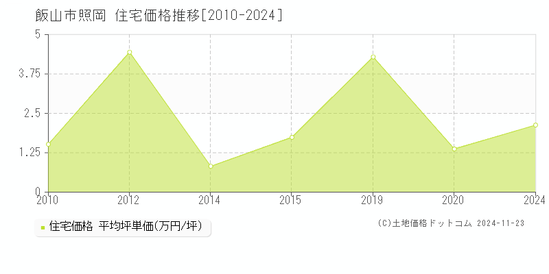 照岡(飯山市)の住宅価格推移グラフ(坪単価)[2010-2024年]