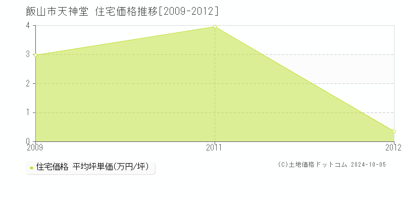 天神堂(飯山市)の住宅価格推移グラフ(坪単価)[2009-2012年]