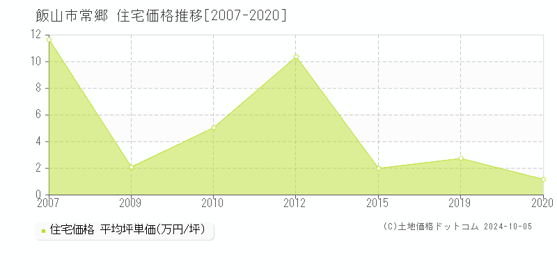 常郷(飯山市)の住宅価格推移グラフ(坪単価)[2007-2020年]