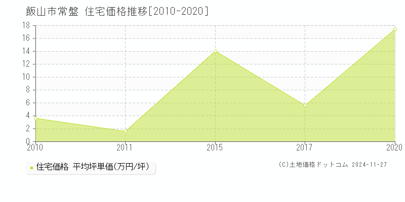 常盤(飯山市)の住宅価格推移グラフ(坪単価)[2010-2020年]