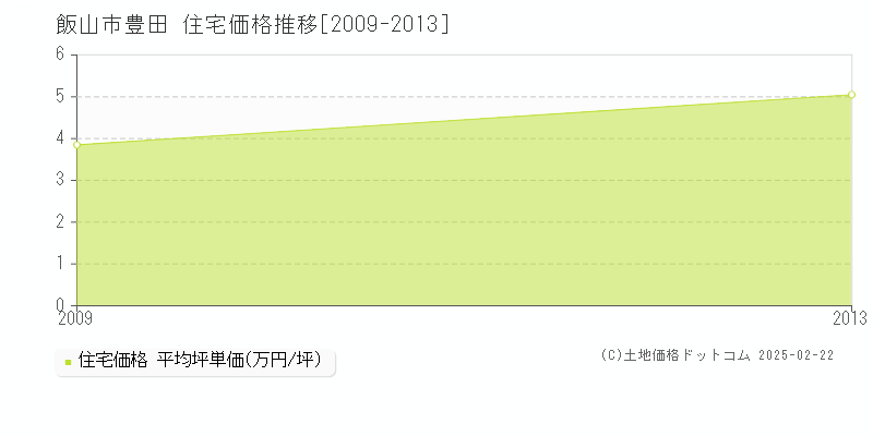 豊田(飯山市)の住宅価格推移グラフ(坪単価)[2009-2013年]