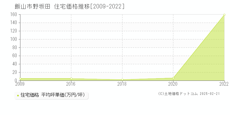 野坂田(飯山市)の住宅価格推移グラフ(坪単価)[2009-2022年]