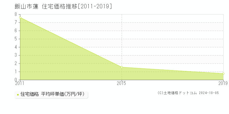 蓮(飯山市)の住宅価格推移グラフ(坪単価)[2011-2019年]