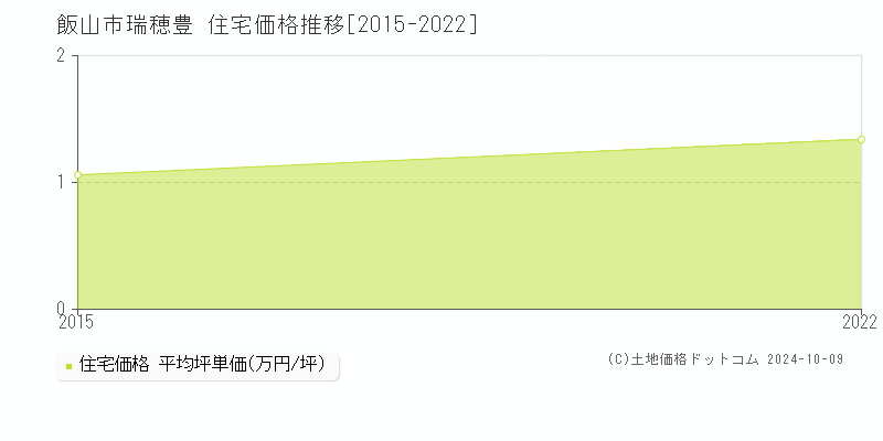 瑞穂豊(飯山市)の住宅価格推移グラフ(坪単価)[2015-2022年]