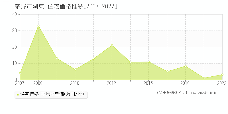 湖東(茅野市)の住宅価格推移グラフ(坪単価)[2007-2022年]