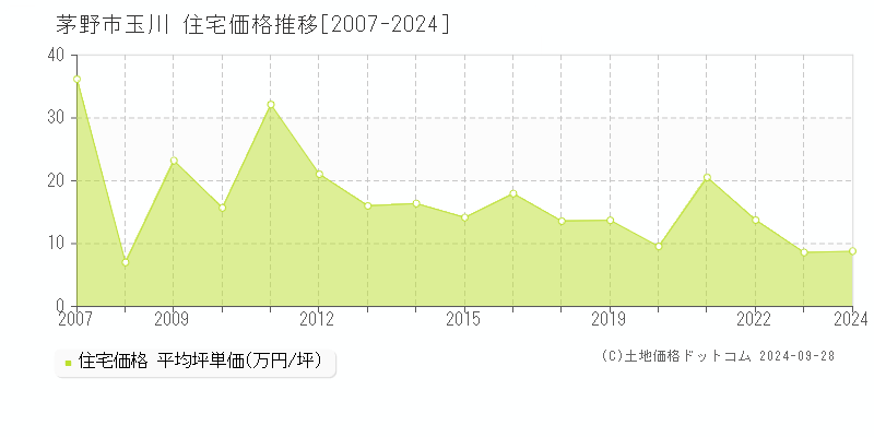 玉川(茅野市)の住宅価格推移グラフ(坪単価)[2007-2024年]