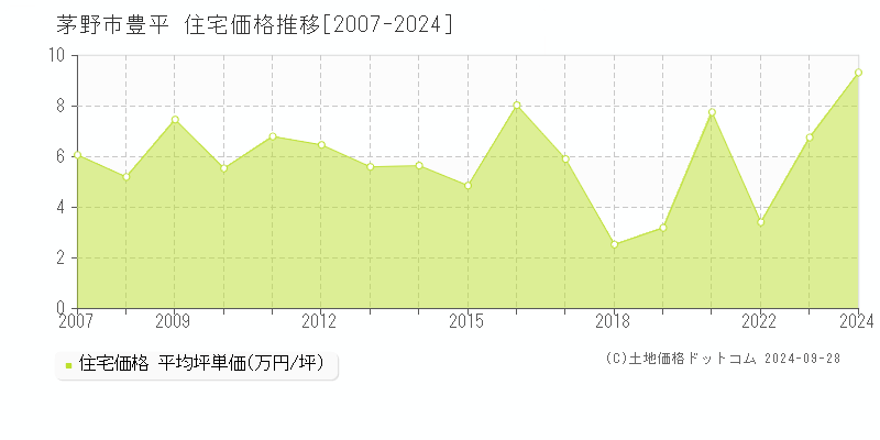 豊平(茅野市)の住宅価格推移グラフ(坪単価)