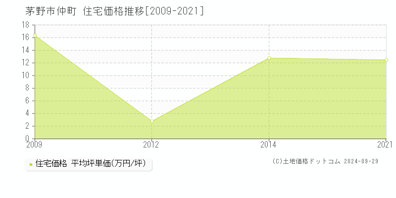 仲町(茅野市)の住宅価格推移グラフ(坪単価)[2009-2021年]