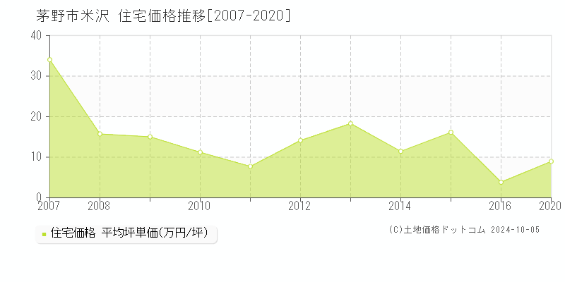 米沢(茅野市)の住宅価格推移グラフ(坪単価)[2007-2020年]