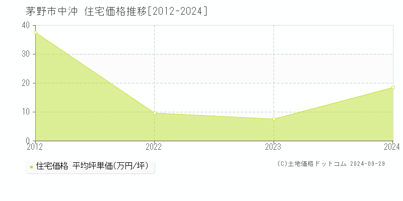 中沖(茅野市)の住宅価格推移グラフ(坪単価)[2012-2024年]