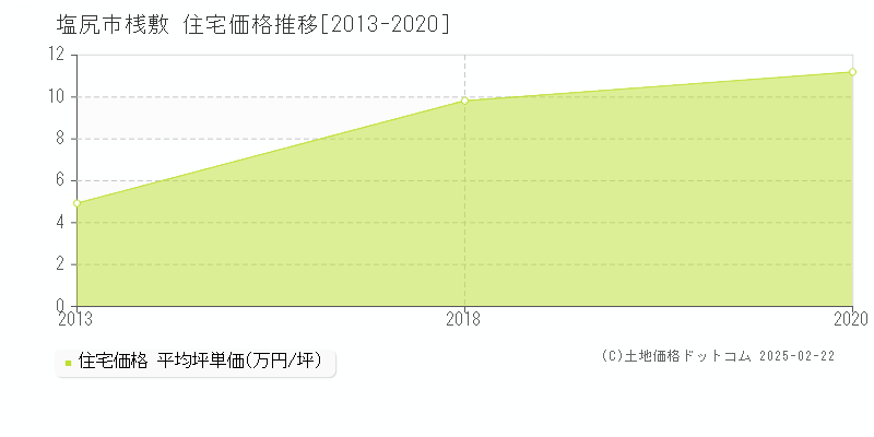 桟敷(塩尻市)の住宅価格推移グラフ(坪単価)[2013-2020年]