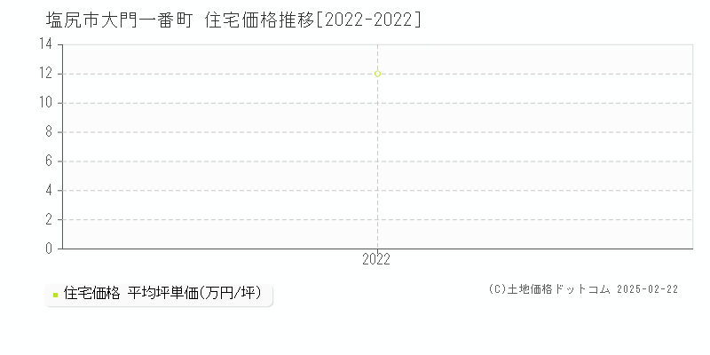 大門一番町(塩尻市)の住宅価格推移グラフ(坪単価)[2022-2022年]