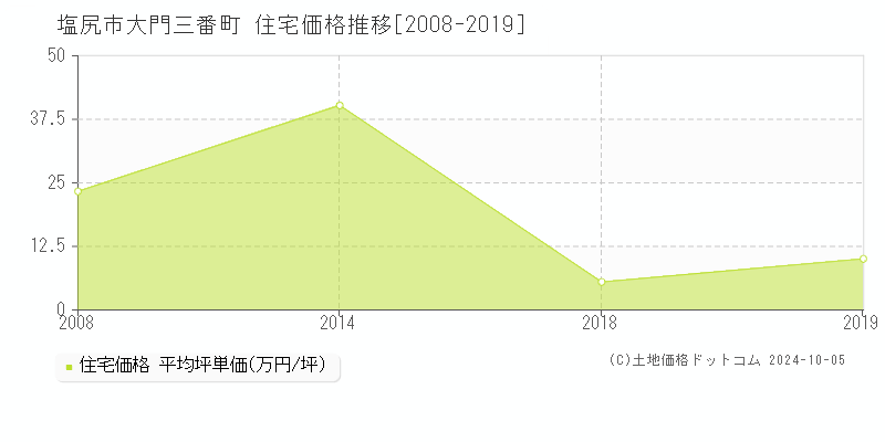 大門三番町(塩尻市)の住宅価格推移グラフ(坪単価)[2008-2019年]