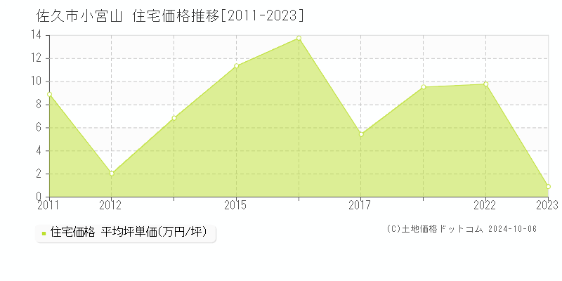 小宮山(佐久市)の住宅価格推移グラフ(坪単価)[2011-2023年]