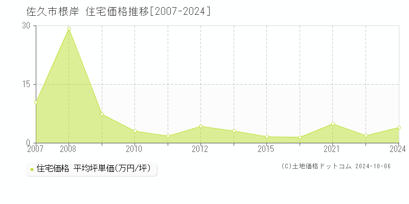 根岸(佐久市)の住宅価格推移グラフ(坪単価)[2007-2024年]