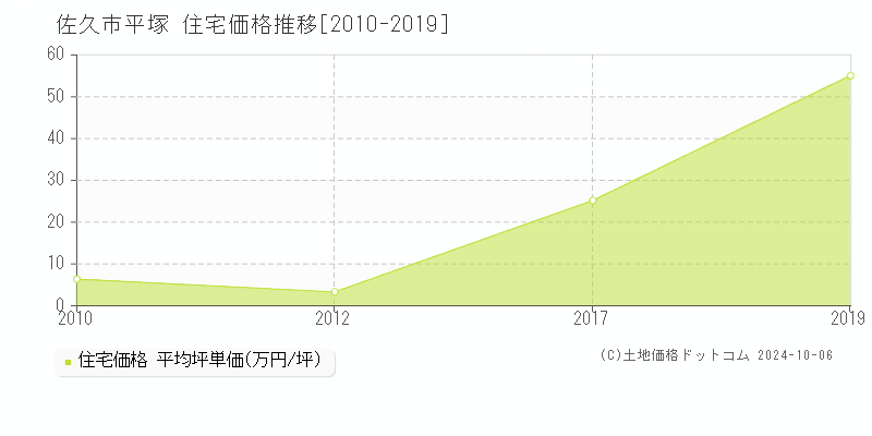 平塚(佐久市)の住宅価格推移グラフ(坪単価)[2010-2019年]