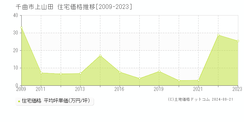 上山田(千曲市)の住宅価格推移グラフ(坪単価)[2009-2023年]