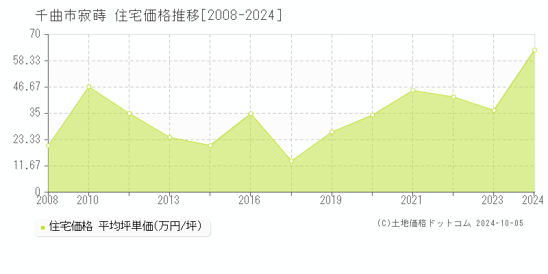 寂蒔(千曲市)の住宅価格推移グラフ(坪単価)[2008-2024年]