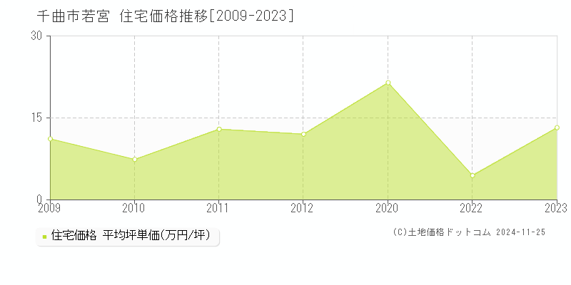 若宮(千曲市)の住宅価格推移グラフ(坪単価)[2009-2023年]