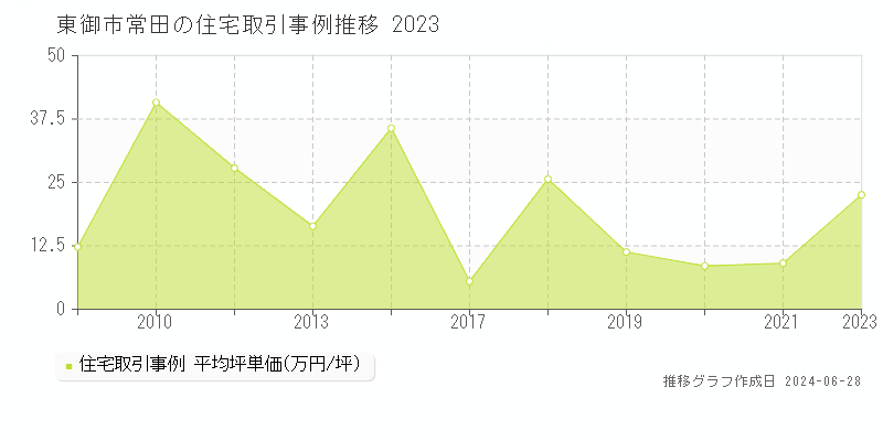 東御市常田の住宅取引事例推移グラフ 