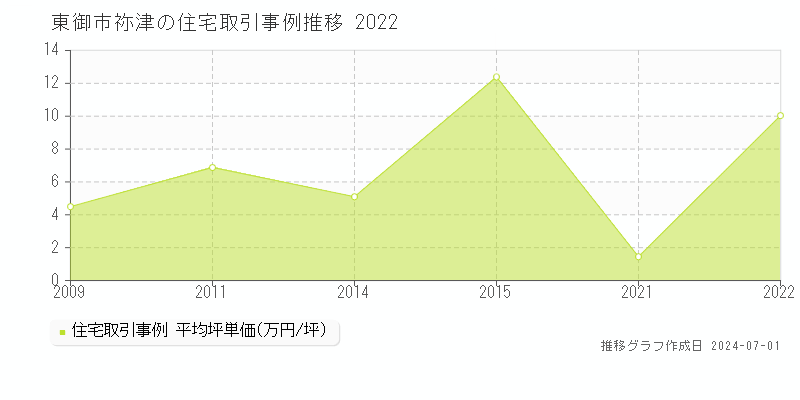 東御市祢津の住宅取引事例推移グラフ 