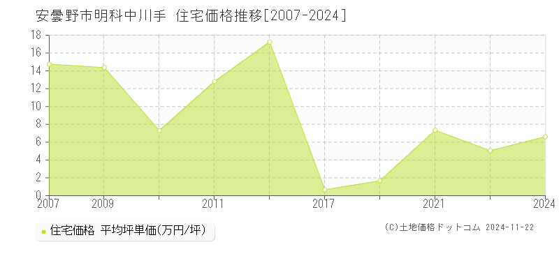 明科中川手(安曇野市)の住宅価格推移グラフ(坪単価)[2007-2024年]