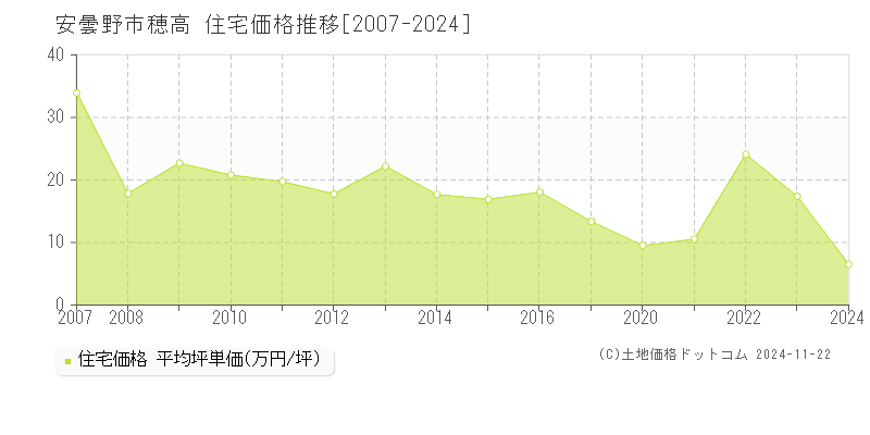 穂高(安曇野市)の住宅価格推移グラフ(坪単価)[2007-2024年]