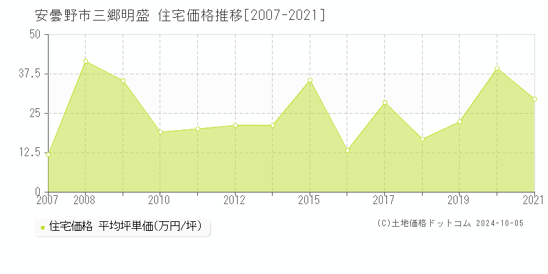 三郷明盛(安曇野市)の住宅価格推移グラフ(坪単価)[2007-2021年]