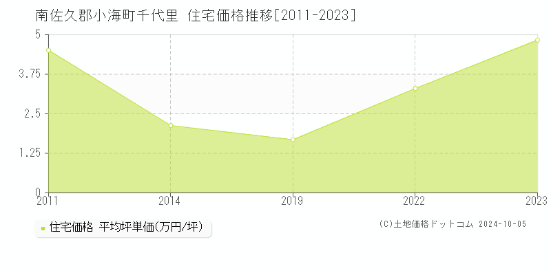 千代里(南佐久郡小海町)の住宅価格推移グラフ(坪単価)[2011-2023年]