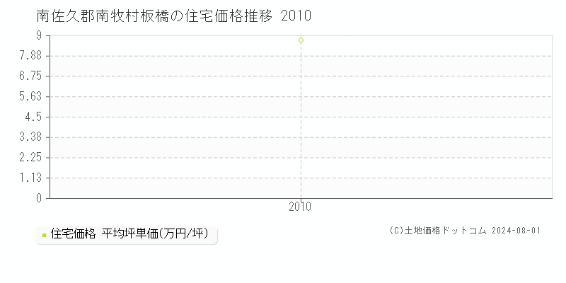 板橋(南佐久郡南牧村)の住宅価格(坪単価)推移グラフ[2007-2010年]