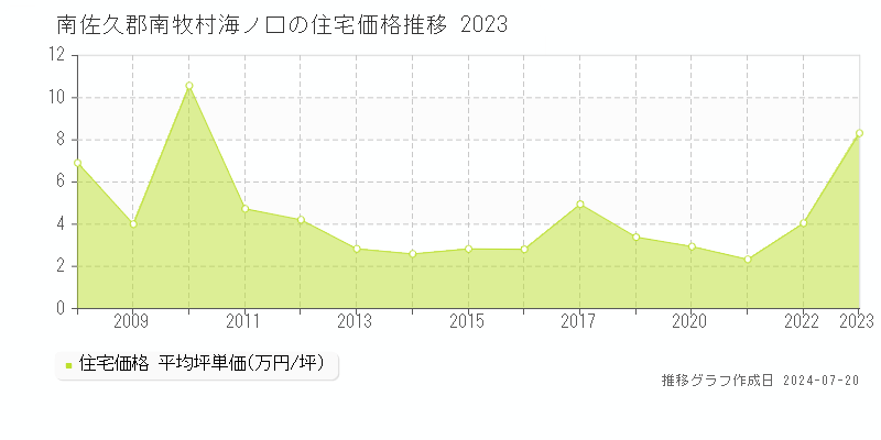 南佐久郡南牧村海ノ口(長野県)の住宅価格推移グラフ [2007-2023年]