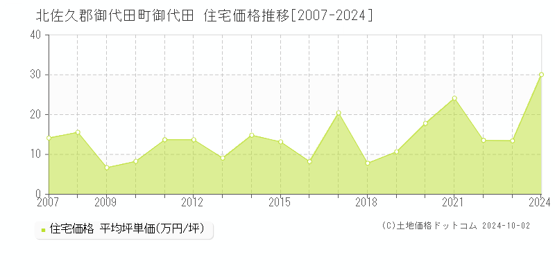 御代田(北佐久郡御代田町)の住宅価格推移グラフ(坪単価)[2007-2024年]