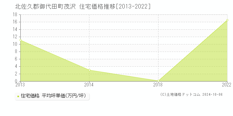 茂沢(北佐久郡御代田町)の住宅価格推移グラフ(坪単価)[2013-2022年]