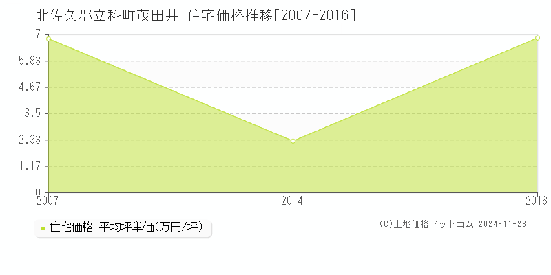 茂田井(北佐久郡立科町)の住宅価格推移グラフ(坪単価)[2007-2016年]