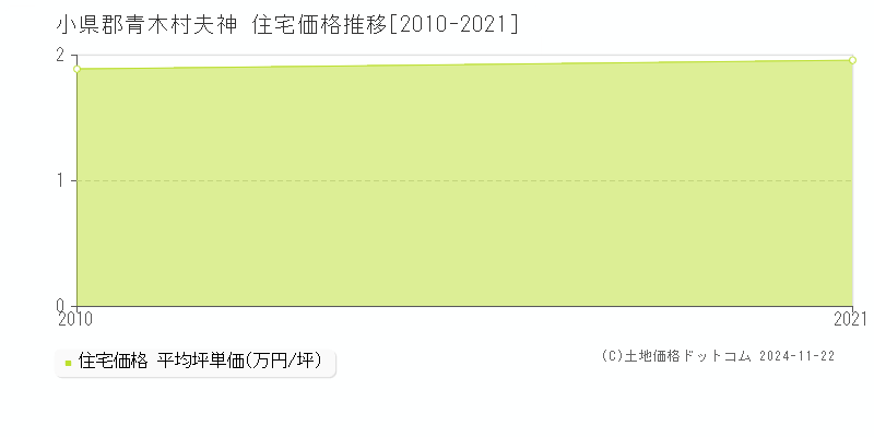 夫神(小県郡青木村)の住宅価格推移グラフ(坪単価)[2010-2021年]