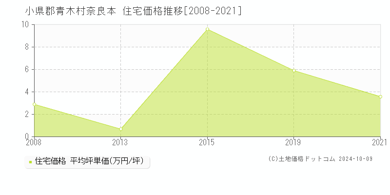 奈良本(小県郡青木村)の住宅価格推移グラフ(坪単価)[2008-2021年]