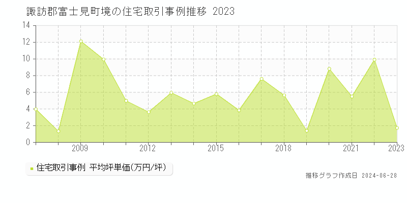 諏訪郡富士見町境の住宅取引事例推移グラフ 