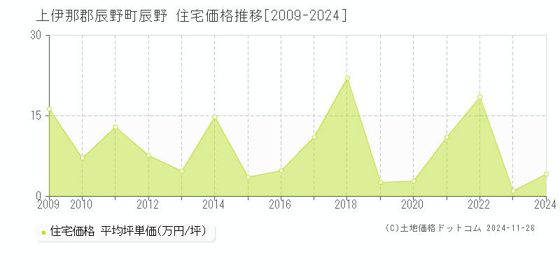 辰野(上伊那郡辰野町)の住宅価格推移グラフ(坪単価)[2009-2024年]