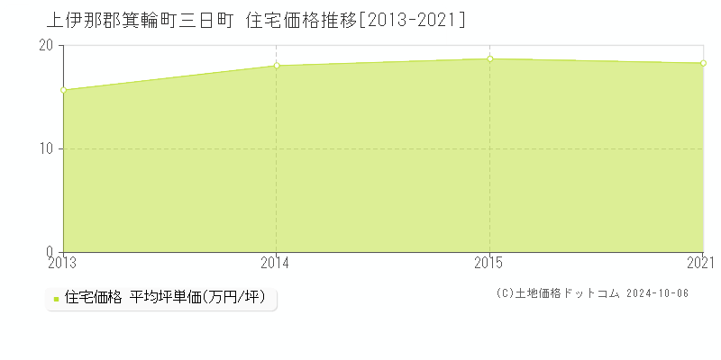 三日町(上伊那郡箕輪町)の住宅価格推移グラフ(坪単価)[2013-2021年]