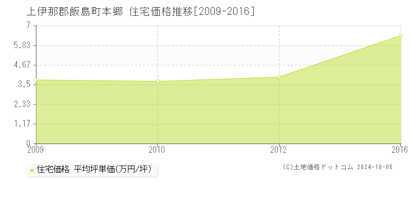 本郷(上伊那郡飯島町)の住宅価格推移グラフ(坪単価)[2009-2016年]