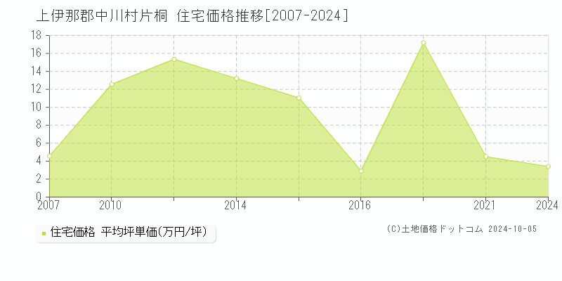 片桐(上伊那郡中川村)の住宅価格推移グラフ(坪単価)[2007-2024年]