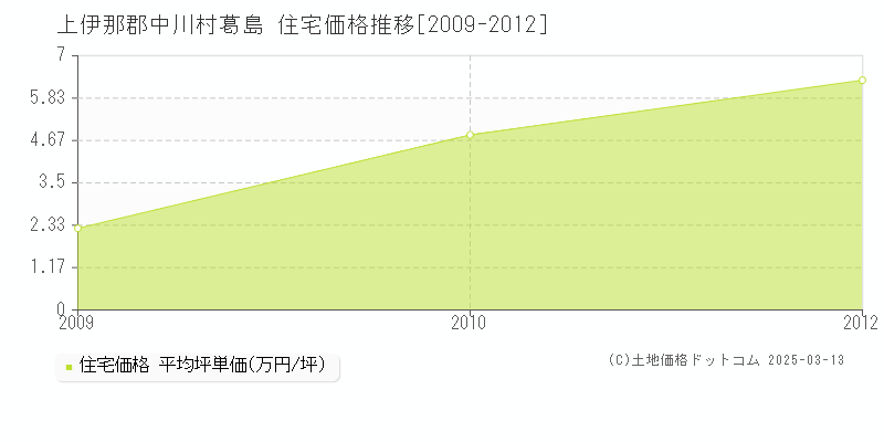 葛島(上伊那郡中川村)の住宅価格推移グラフ(坪単価)[2009-2012年]