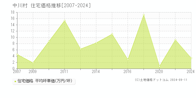 中川村(長野県)の住宅価格推移グラフ(坪単価)[2007-2024年]